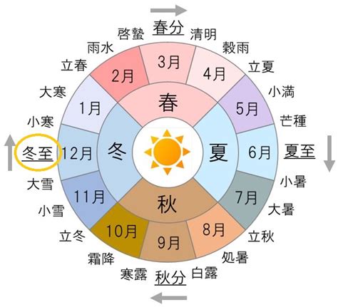 四季 時間|季節がある理由 